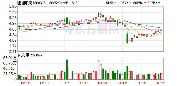 燕郊配资最便宜的公司 鹏翎股份：2024年净利润同比增长173.36% 拟10派0.36元