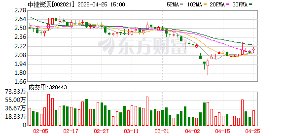 免息炒股配资 中捷资源2024年归母净利润下降97.0%至1768万元