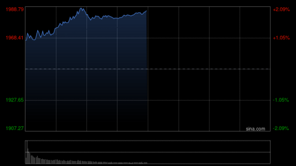 股票配资 午评：创指半日涨1% 旅游酒店板块强势